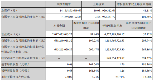 亿纬锂能第三季度盈利6.58亿 同比增长199.23%