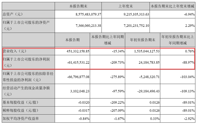 四维图新：三季度净利下滑超200%