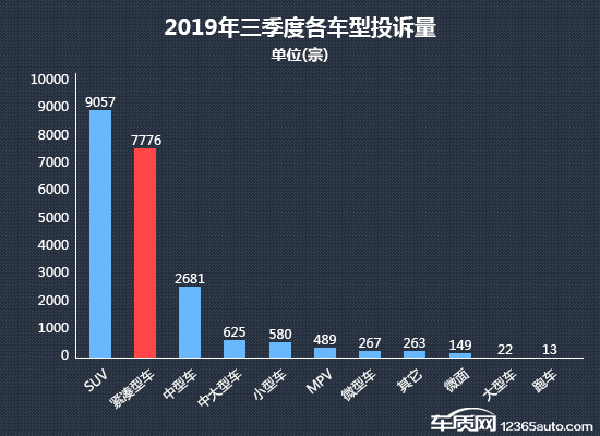 2019年三季度热销紧凑型车投诉销量比排行