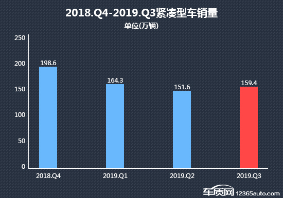 2019年三季度热销紧凑型车投诉销量比排行