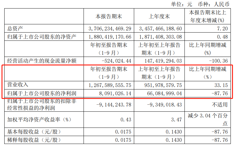 自主零部件企业三季度报：跌幅收窄，研发力度加大成趋势