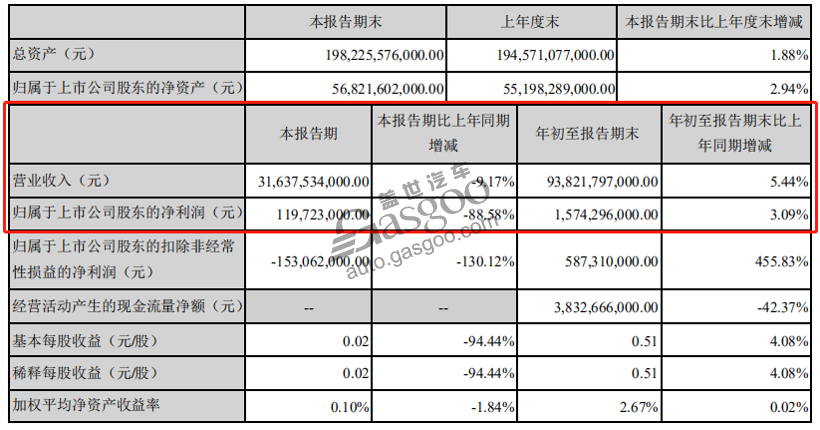 15家自主车企Q3财报：长城利润劲增507%，力帆亏16亿元