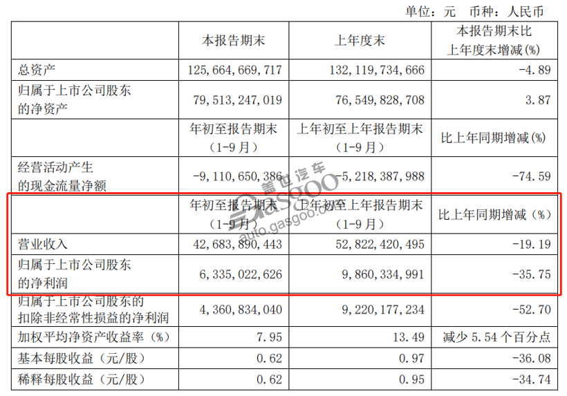 15家自主车企Q3财报：长城利润劲增507%，力帆亏16亿元