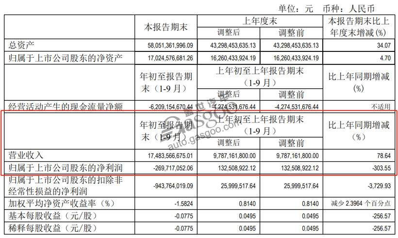15家自主车企Q3财报：长城利润劲增507%，力帆亏16亿元