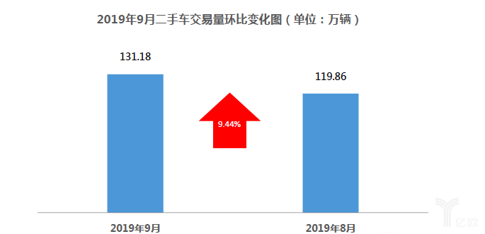 “金九银十”全面沦陷，车市距离回暖还早
