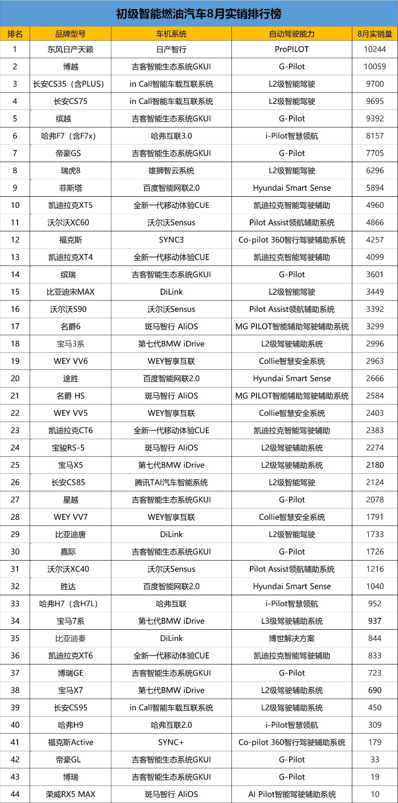 智能汽车上险数排行：威马EX5逆袭特斯拉Model 3