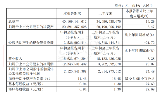 Q3净利润下滑40%，福耀玻璃也难抗寒