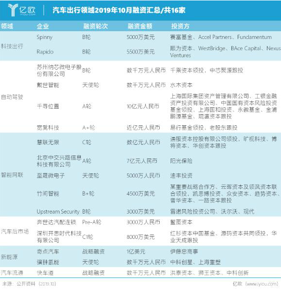10月汽车出行融资汇总：共计16家 自动驾驶与智能网联受热捧
