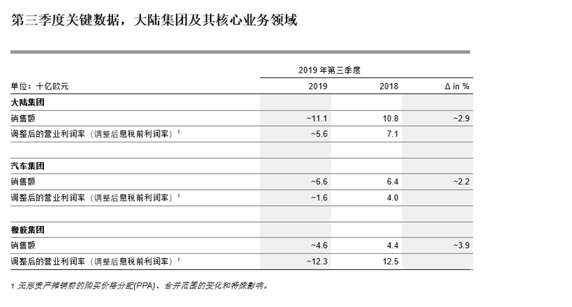 19家国际主流零部件企业第三季度/上半财年财报一览