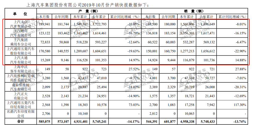 30家车企10月销量一览：两极分化越发明显