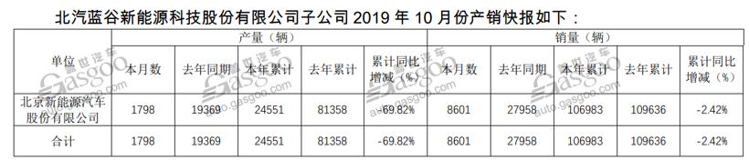 30家车企10月销量一览：两极分化越发明显