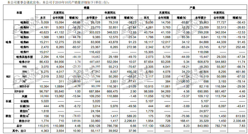 30家车企10月销量一览：两极分化越发明显