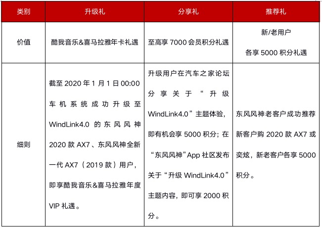 智“惠”新体验，东风风神AX7“0元”升级WindLink4.0