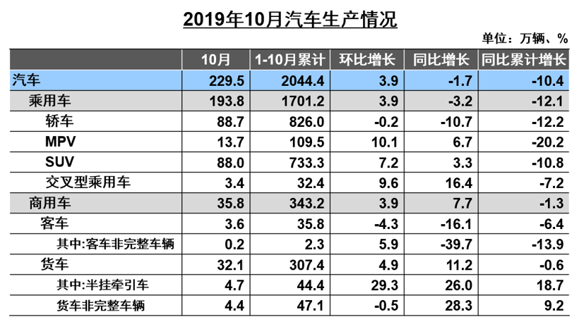 中汽协10月产销解读：销量同比降幅收窄至4%，新能源大跌47.3%