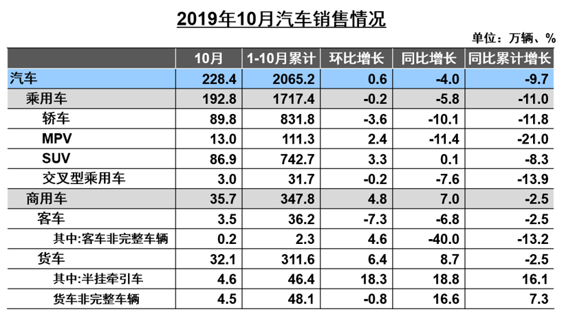 中汽协10月产销解读：销量同比降幅收窄至4%，新能源大跌47.3%