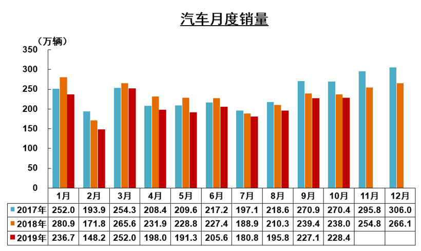 中汽协10月产销解读：销量同比降幅收窄至4%，新能源大跌47.3%