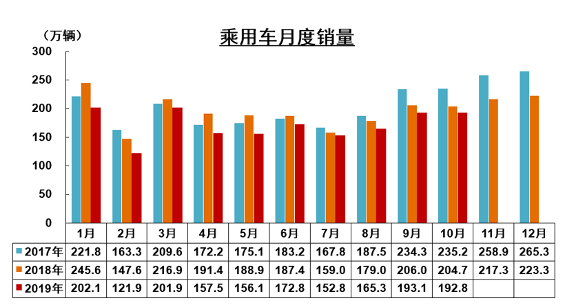 中汽协10月产销解读：销量同比降幅收窄至4%，新能源大跌47.3%