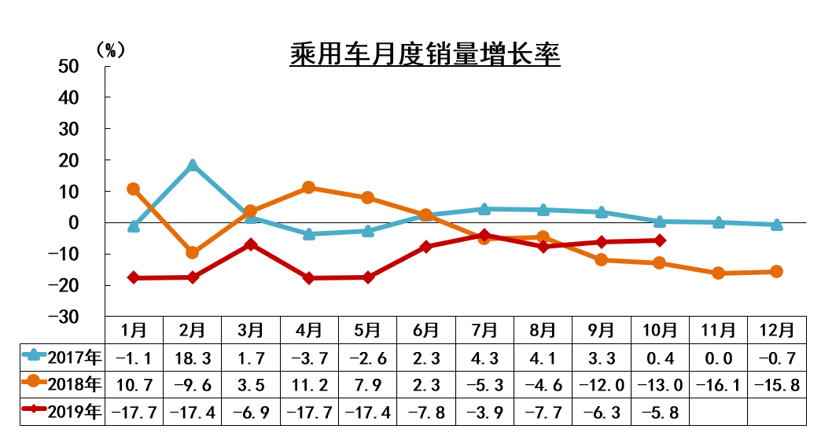 中汽协10月产销解读：销量同比降幅收窄至4%，新能源大跌47.3%
