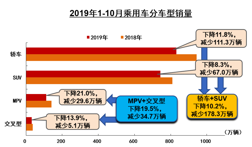 中汽协10月产销解读：销量同比降幅收窄至4%，新能源大跌47.3%