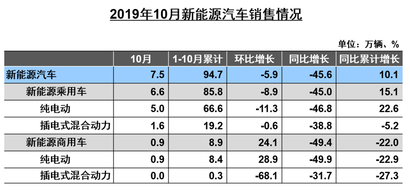 中汽协10月产销解读：销量同比降幅收窄至4%，新能源大跌47.3%