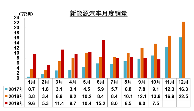 中汽协10月产销解读：销量同比降幅收窄至4%，新能源大跌47.3%