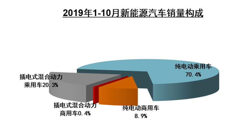 中汽协10月产销解读：销量同比降幅收窄至4%，新能源大跌47.3%
