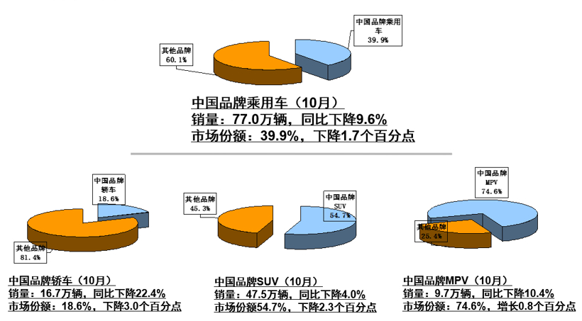 中汽协10月产销解读：销量同比降幅收窄至4%，新能源大跌47.3%