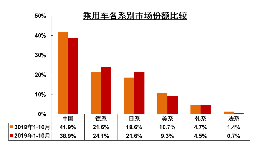 中汽协10月产销解读：销量同比降幅收窄至4%，新能源大跌47.3%