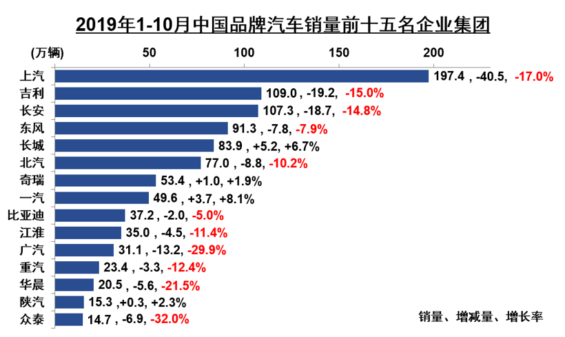 中汽协10月产销解读：销量同比降幅收窄至4%，新能源大跌47.3%