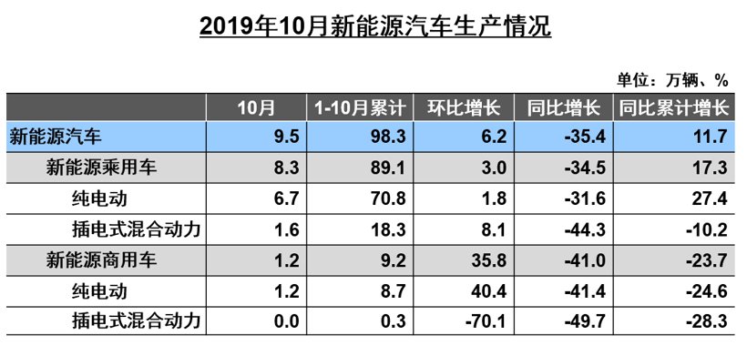 中汽协：10月新能源汽车销量骤降45.6% 动力电池装车量下滑31.4%