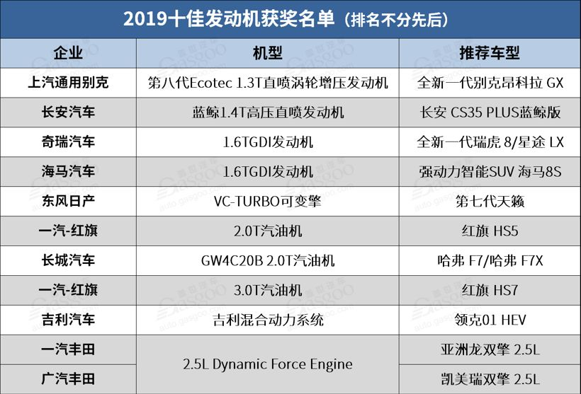【盖世晨报】大众法国负责人将调任加拿大公司CEO/2019中国十佳发动机名单公布