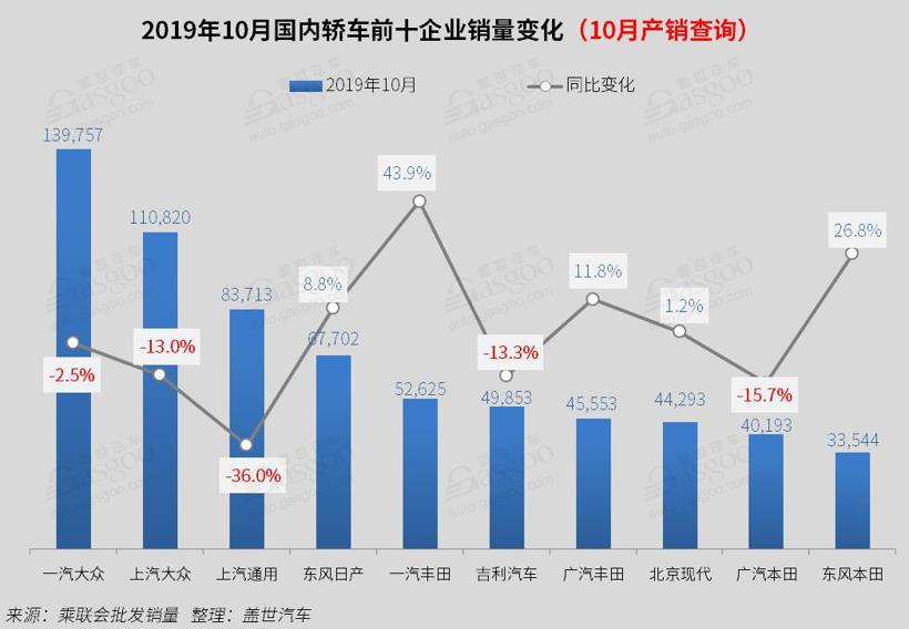 2019年10月国内轿车市场销量分析：轩逸夺冠 帝豪重返前十
