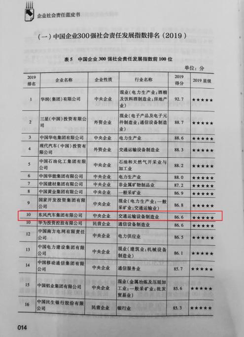 东风公司首次入围中国企业300强社会责任发展指数10强