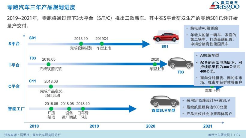 三年产品规划已排期 探秘零跑金华工厂