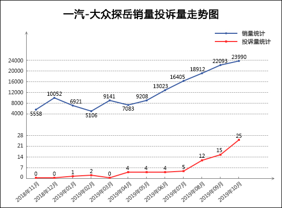 2019年10月TOP30 SUV销量投诉量对应点评