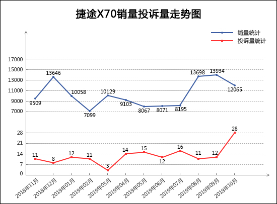 2019年10月TOP30 SUV销量投诉量对应点评