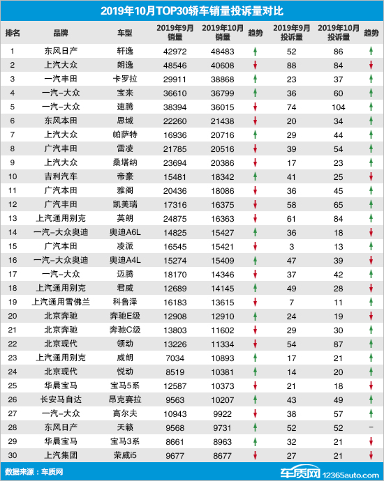2019年10月TOP30轿车销量投诉量对应点评