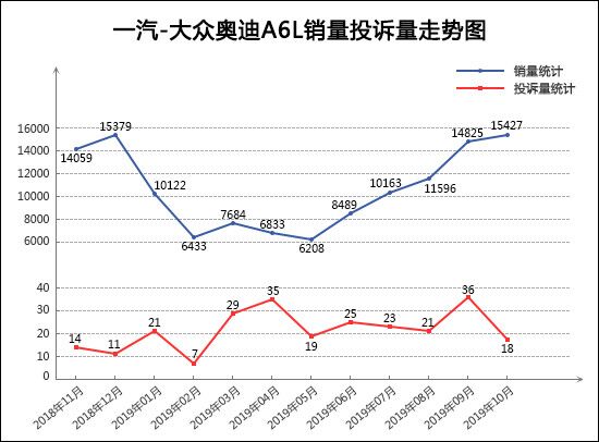 2019年10月TOP30轿车销量投诉量对应点评