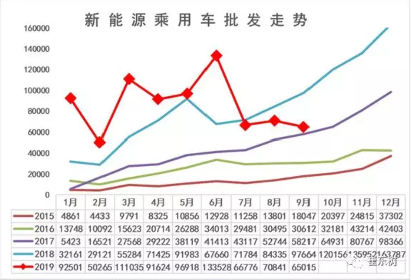 连跌三个月！新能源车销量目标再下调 TOP10车型排名大调整