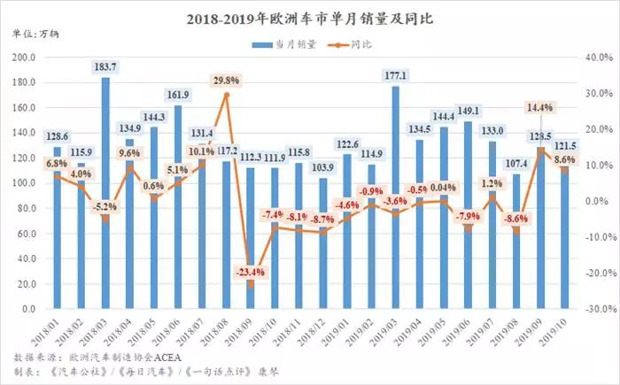 【盖世晨报】10月欧洲车市增长8.6%/造车新势力10月销量出炉