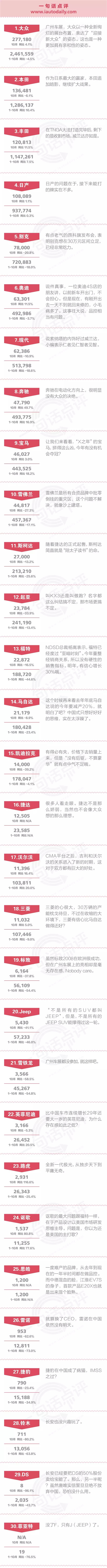 一句话点评10月合资品牌：大众绚烂，丰田“腹黑”