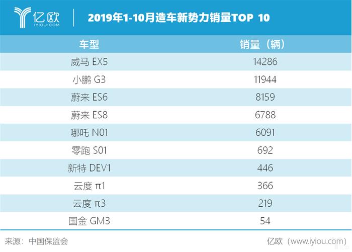 欢喜与哀愁，造车新势力前10月成绩单出炉