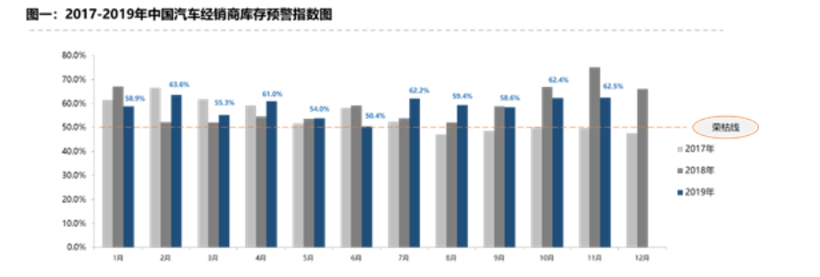 车市年底翘尾效应偏弱 11月库存预警指数达62.5%