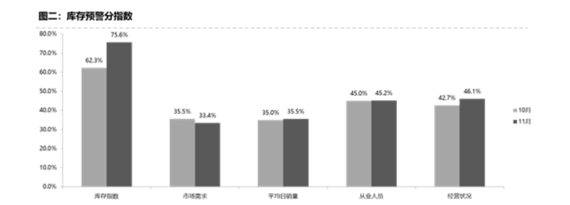 车市年底翘尾效应偏弱 11月库存预警指数达62.5%