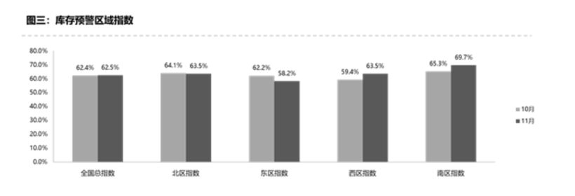 车市年底翘尾效应偏弱 11月库存预警指数达62.5%