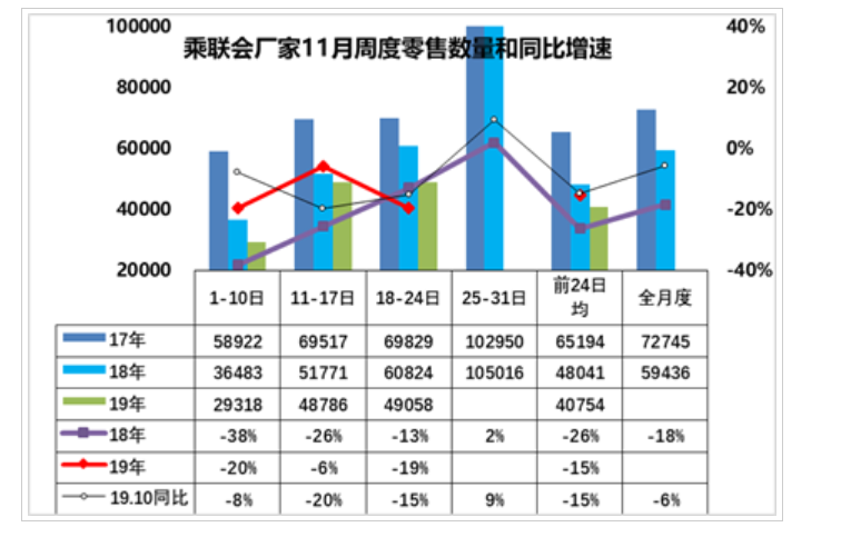 车市年底翘尾效应偏弱 11月库存预警指数达62.5%