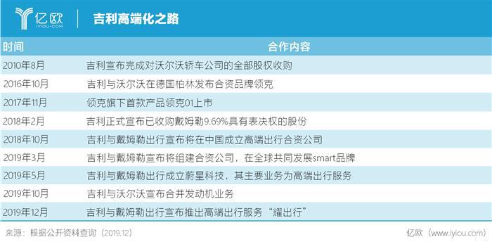 “耀出行”起“杭”，吉利借戴姆勒再进一步