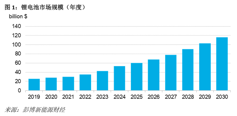 电池市场规模崛起，电池价格持续下降