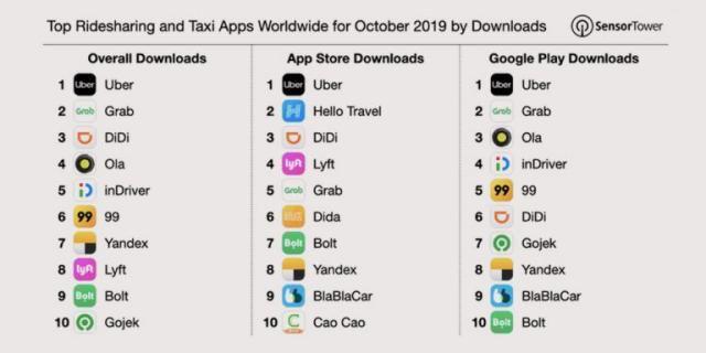 Ola VS Uber：从印度到伦敦的出行战争