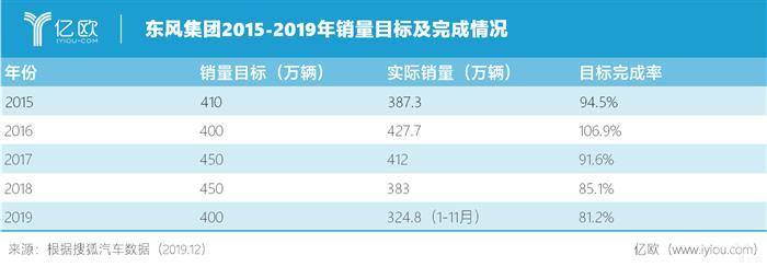 销量不及预期，东风集团的400万辆“账单”靠谁付？